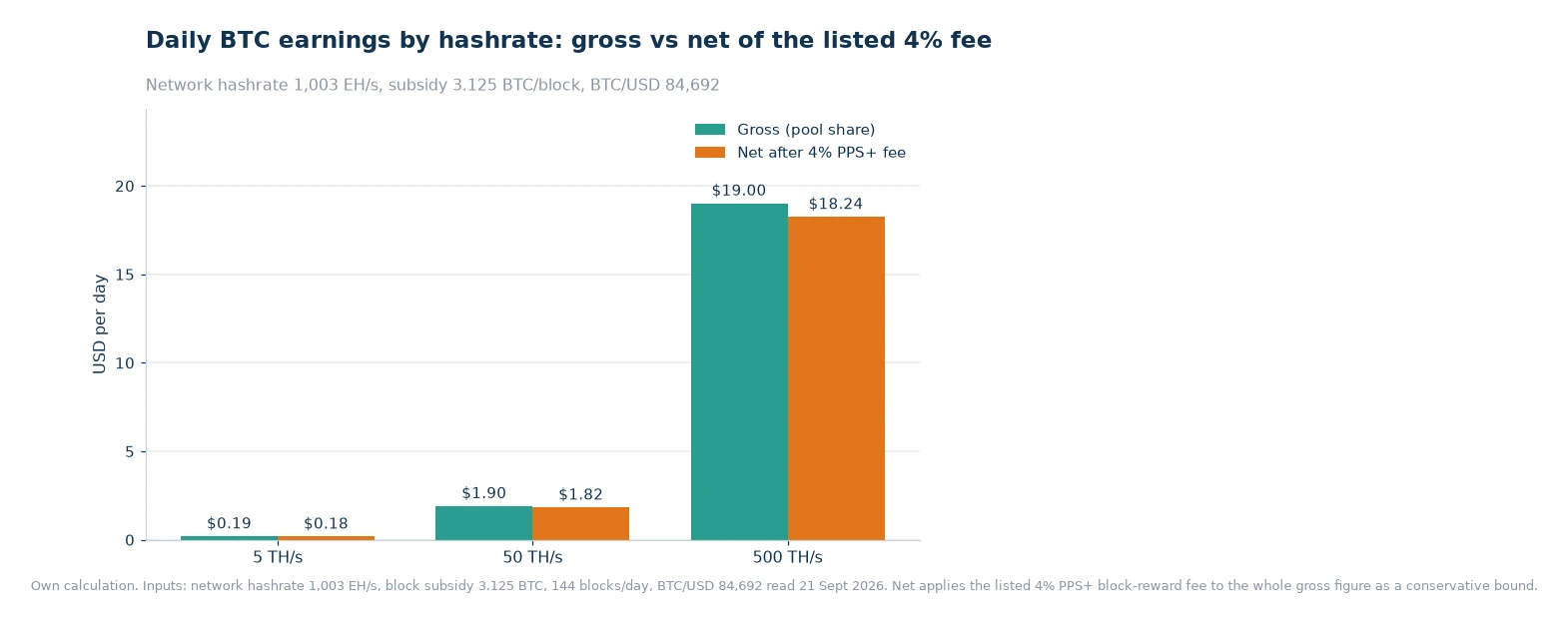Bar chart comparing gross and net daily mining earnings in USD at 5 TH/s, 50 TH/s and 500 TH/s